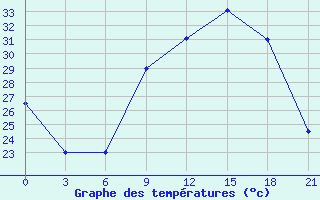 Courbe de tempratures pour Nalut