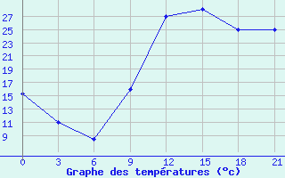 Courbe de tempratures pour Ghadames