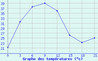 Courbe de tempratures pour Tikanlik