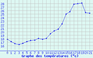 Courbe de tempratures pour Treize-Vents (85)