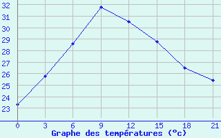 Courbe de tempratures pour Hotan