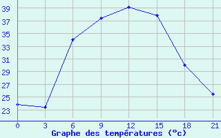 Courbe de tempratures pour Tatoi