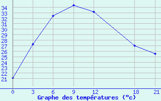 Courbe de tempratures pour Guaizihu