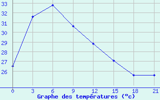 Courbe de tempratures pour Tarakan / Juwata