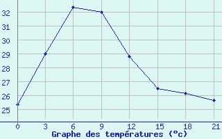 Courbe de tempratures pour Masamba