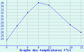 Courbe de tempratures pour Jinghe