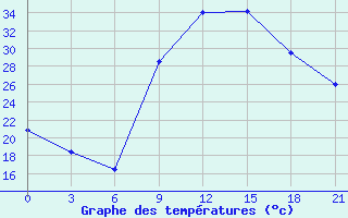 Courbe de tempratures pour Jalo