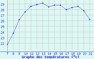 Courbe de tempratures pour Vias (34)