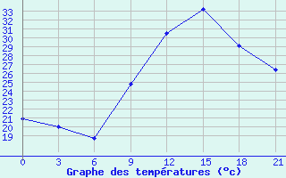 Courbe de tempratures pour Ghadames