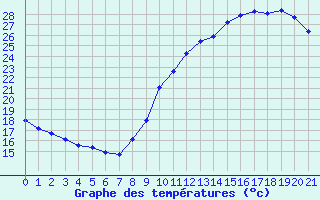 Courbe de tempratures pour Ploeren (56)