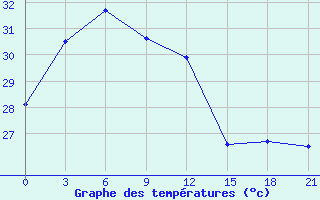 Courbe de tempratures pour Dongfang