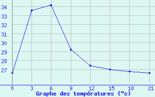 Courbe de tempratures pour Palu / Mutiara