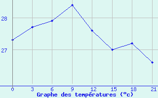 Courbe de tempratures pour Saumlaki