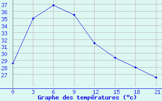 Courbe de tempratures pour Lishui