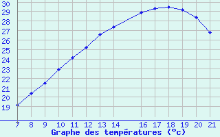 Courbe de tempratures pour Vias (34)