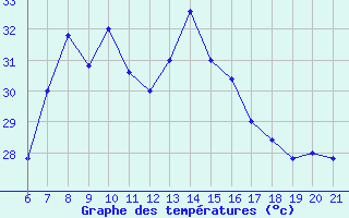 Courbe de tempratures pour Capo Carbonara