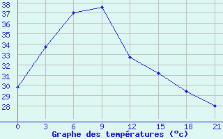 Courbe de tempratures pour Hanzhong