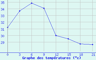 Courbe de tempratures pour Huaiyin