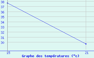 Courbe de tempratures pour Zaghonan Magrane