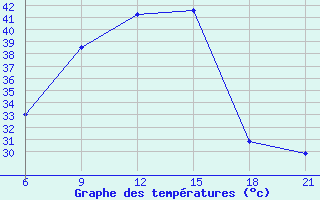 Courbe de tempratures pour Ghor El Safi