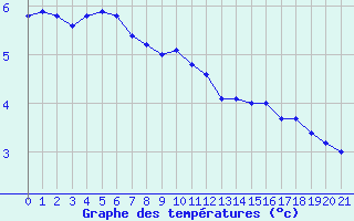 Courbe de températures pour Pully-Lausanne (Sw)