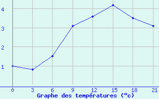 Courbe de tempratures pour Sarcovschina