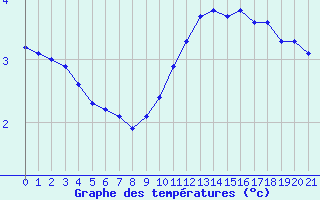 Courbe de températures pour Rémering-lès-Puttelange (57)
