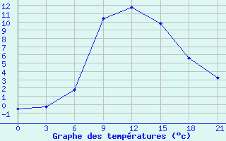 Courbe de tempratures pour Velizh