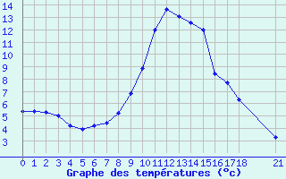 Courbe de tempratures pour Postojna