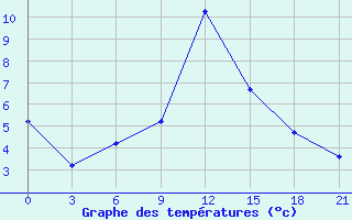 Courbe de tempratures pour Vasilevici