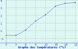 Courbe de tempratures pour Nikel