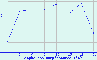 Courbe de tempratures pour Pyrgela