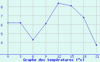 Courbe de tempratures pour Opochka