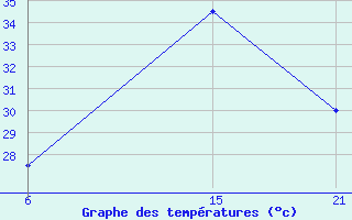 Courbe de tempratures pour Nalut