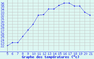 Courbe de tempratures pour Madrid / Getafe