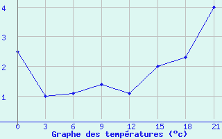 Courbe de tempratures pour Pjalica