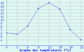 Courbe de tempratures pour Verkhnaya Balkariya