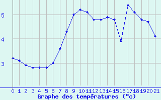 Courbe de tempratures pour Skrova Fyr