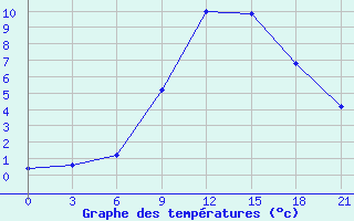 Courbe de tempratures pour Malojaroslavec