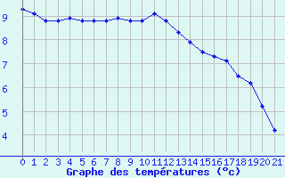 Courbe de tempratures pour La Chapelle-Montreuil (86)