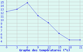 Courbe de tempratures pour Dal