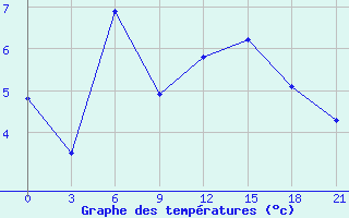 Courbe de tempratures pour Vysnij Volocek