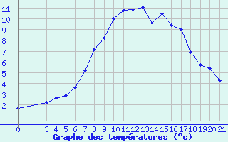 Courbe de tempratures pour Gospic