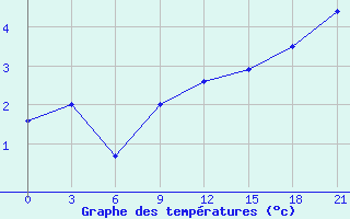 Courbe de tempratures pour Ob Jacevo