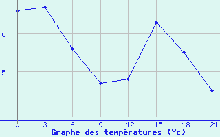 Courbe de tempratures pour Severodvinsk