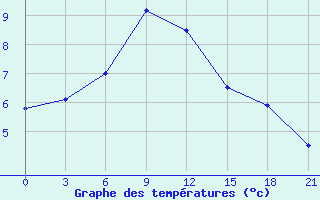 Courbe de tempratures pour Pitlyar