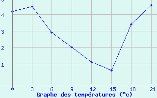 Courbe de tempratures pour Mould Bay Cs