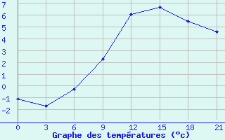 Courbe de tempratures pour Kasin