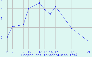 Courbe de tempratures pour Pretor-Pgc