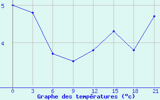 Courbe de tempratures pour Miscou Island, N. B.